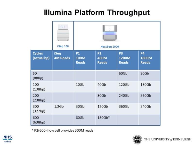 A table of the output of the Illumina iSeq and NextSeq platforms